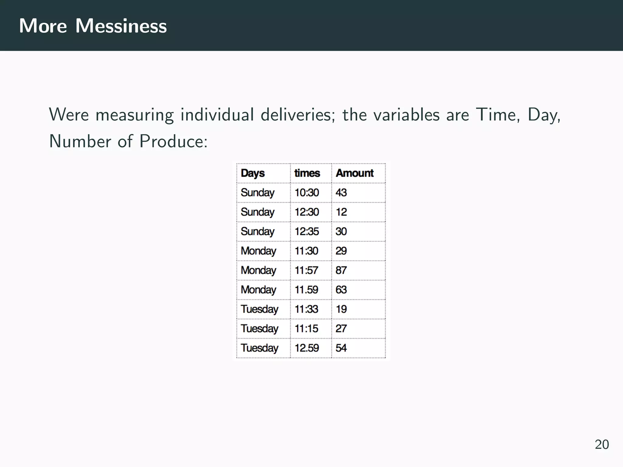 More Messiness
Were measuring individual deliveries; the variables are Time, Day,
Number of Produce:
20
 
