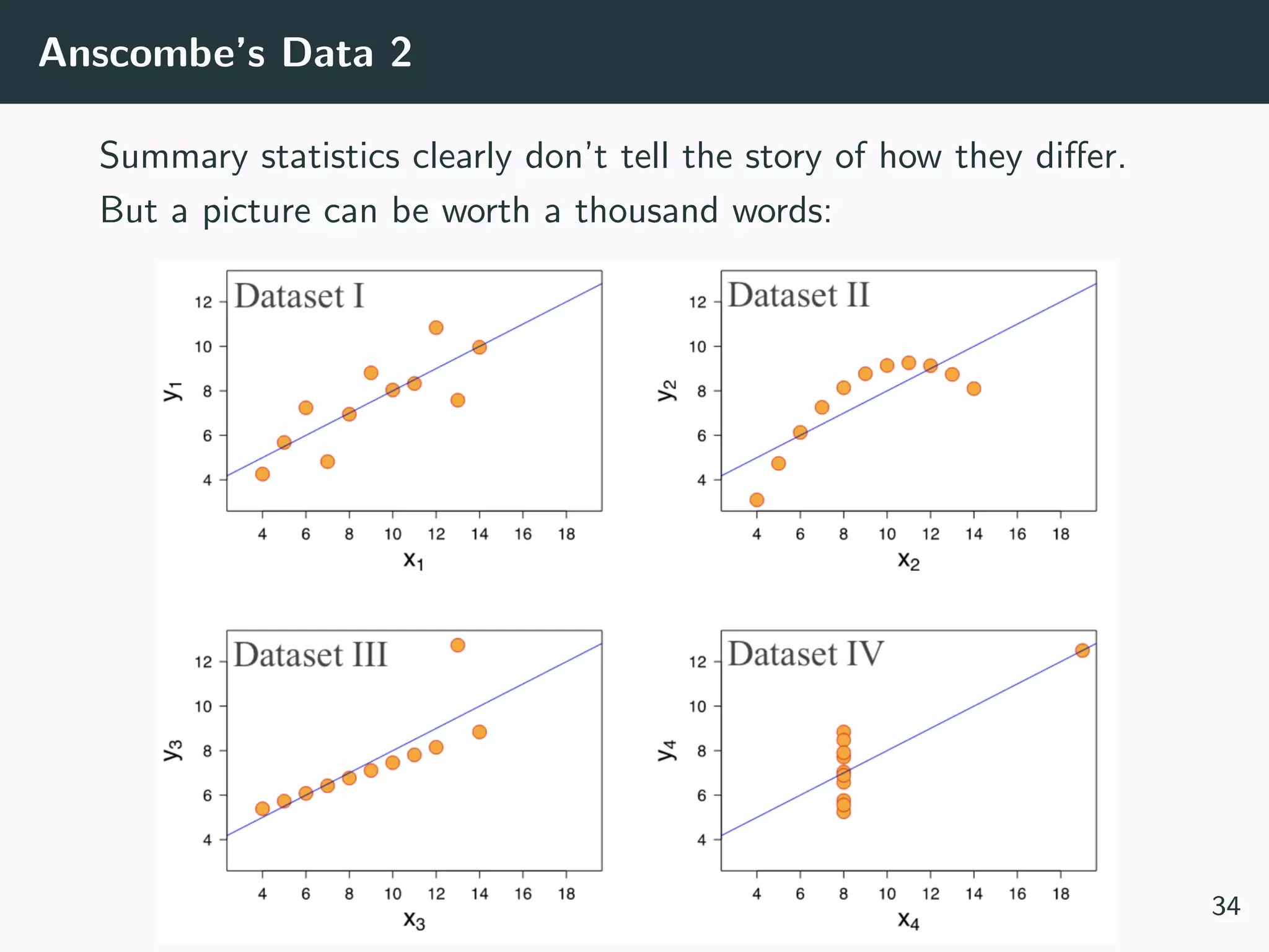 Anscombe’s Data 2
Summary statistics clearly don’t tell the story of how they diﬀer.
But a picture can be worth a thousand words:
34
 