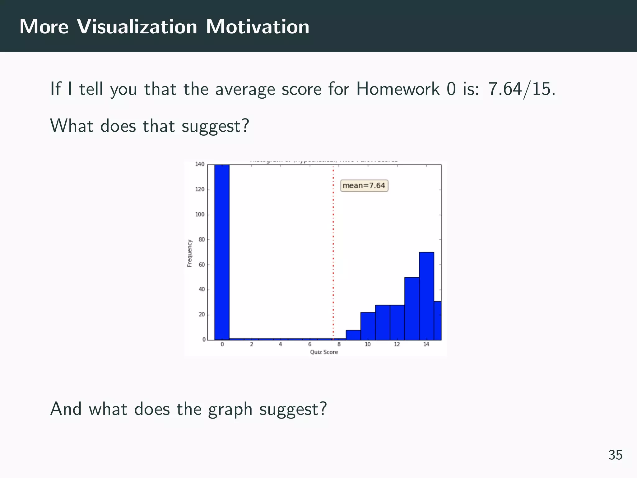 More Visualization Motivation
If I tell you that the average score for Homework 0 is: 7.64/15.
What does that suggest?
And what does the graph suggest?
35
 
