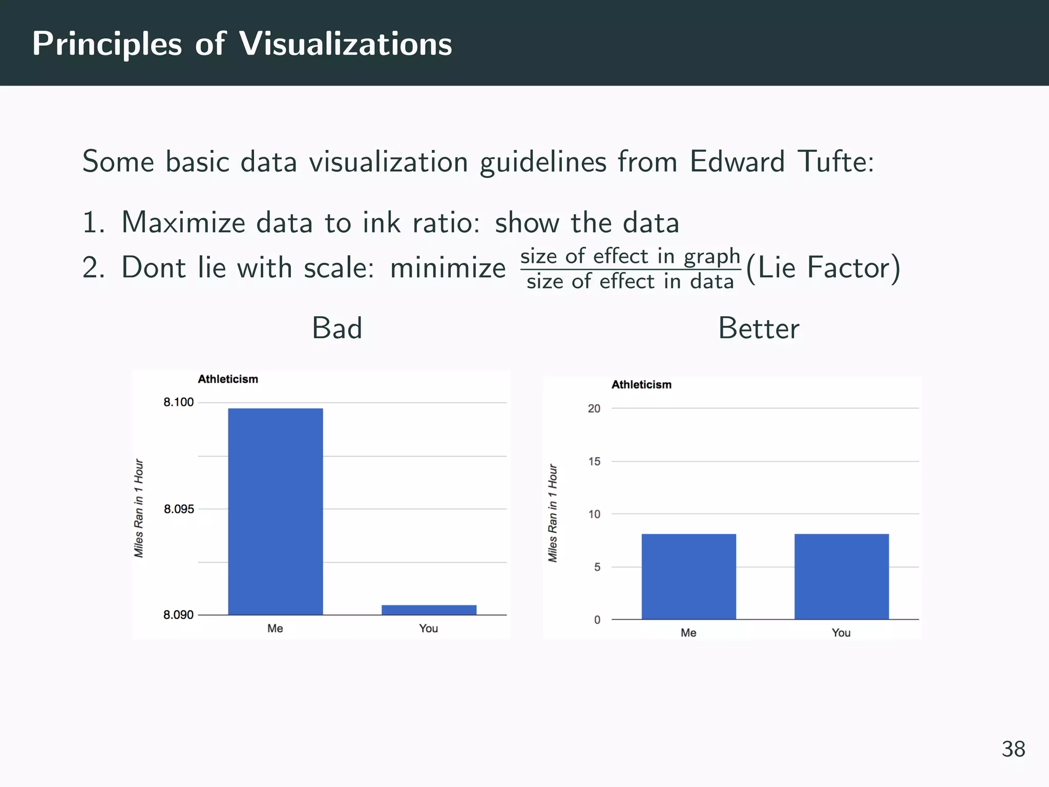 Principles of Visualizations
Some basic data visualization guidelines from Edward Tufte:
1. Maximize data to ink ratio: show the data
2. Dont lie with scale: minimize size of eﬀect in graph
size of eﬀect in data (Lie Factor)
Bad Better
38
 