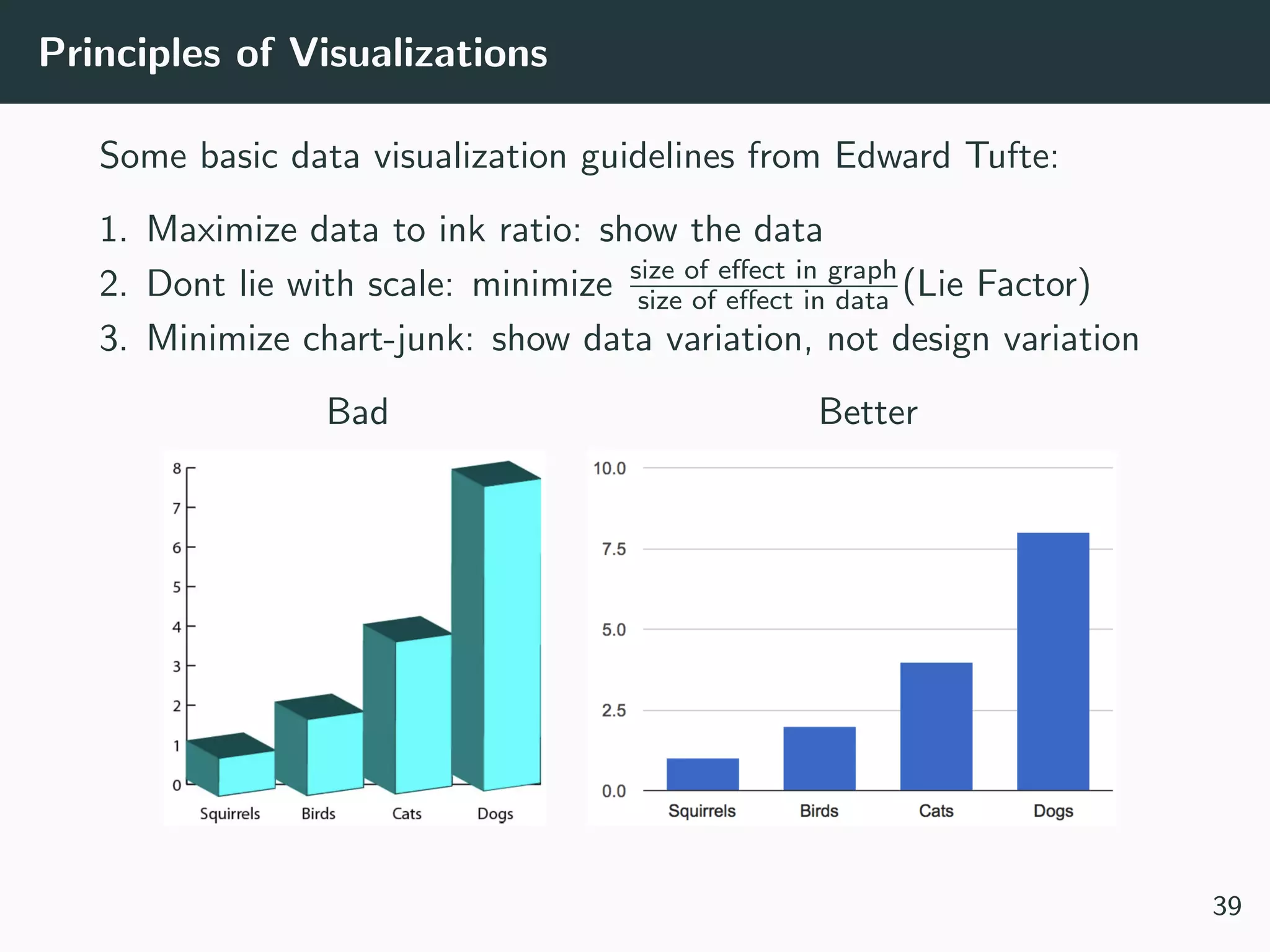 Principles of Visualizations
Some basic data visualization guidelines from Edward Tufte:
1. Maximize data to ink ratio: show the data
2. Dont lie with scale: minimize size of eﬀect in graph
size of eﬀect in data (Lie Factor)
3. Minimize chart-junk: show data variation, not design variation
Bad Better
39
 