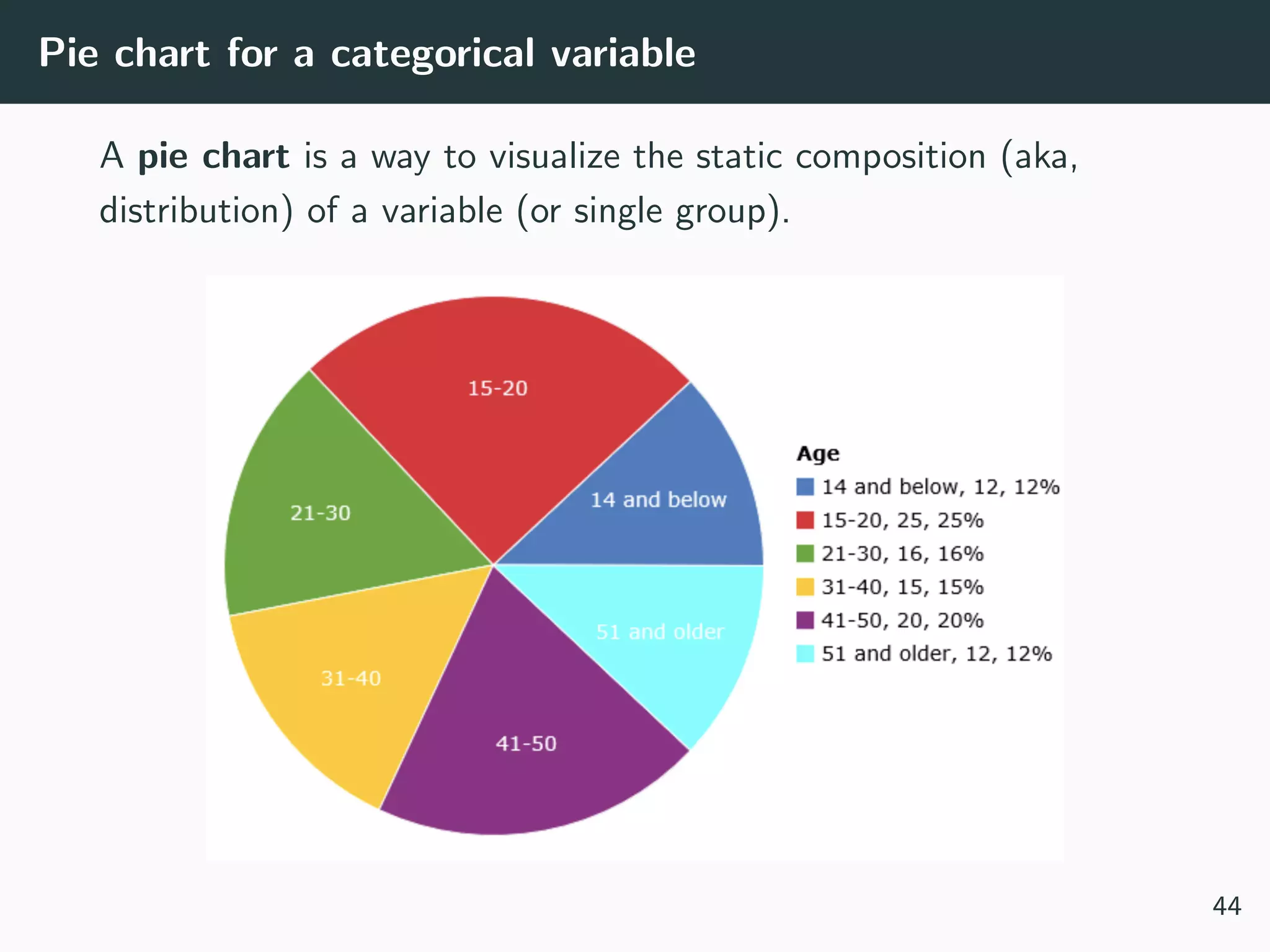 Pie chart for a categorical variable
A pie chart is a way to visualize the static composition (aka,
distribution) of a variable (or single group).
44
 