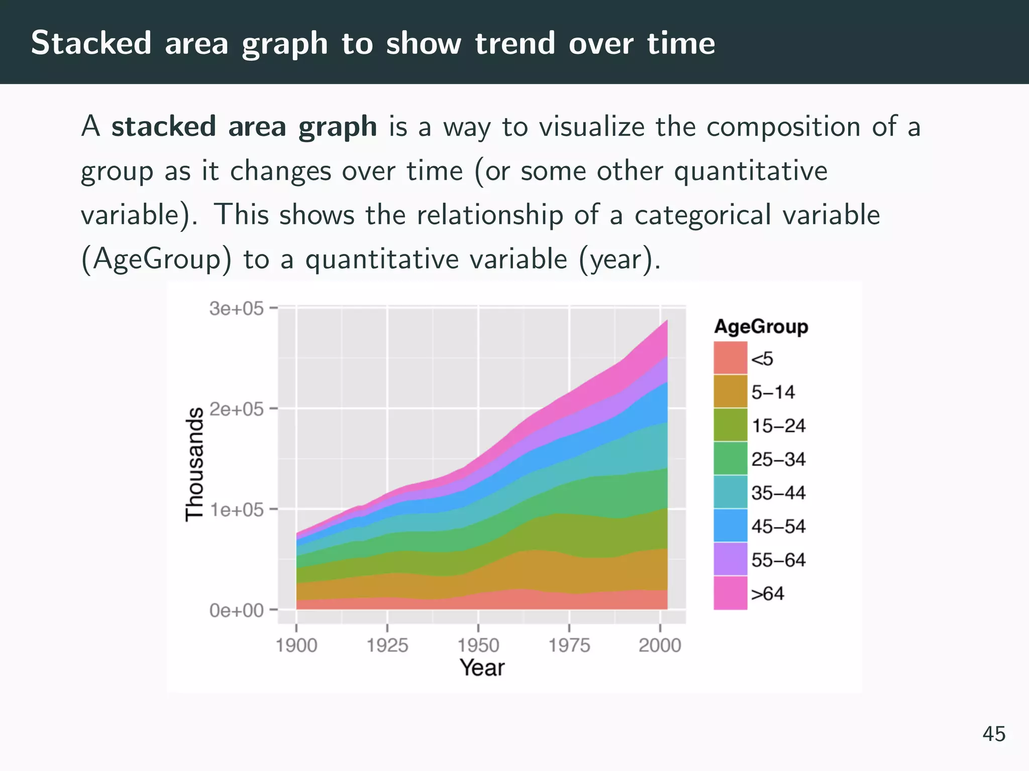 Stacked area graph to show trend over time
A stacked area graph is a way to visualize the composition of a
group as it changes over time (or some other quantitative
variable). This shows the relationship of a categorical variable
(AgeGroup) to a quantitative variable (year).
45
 