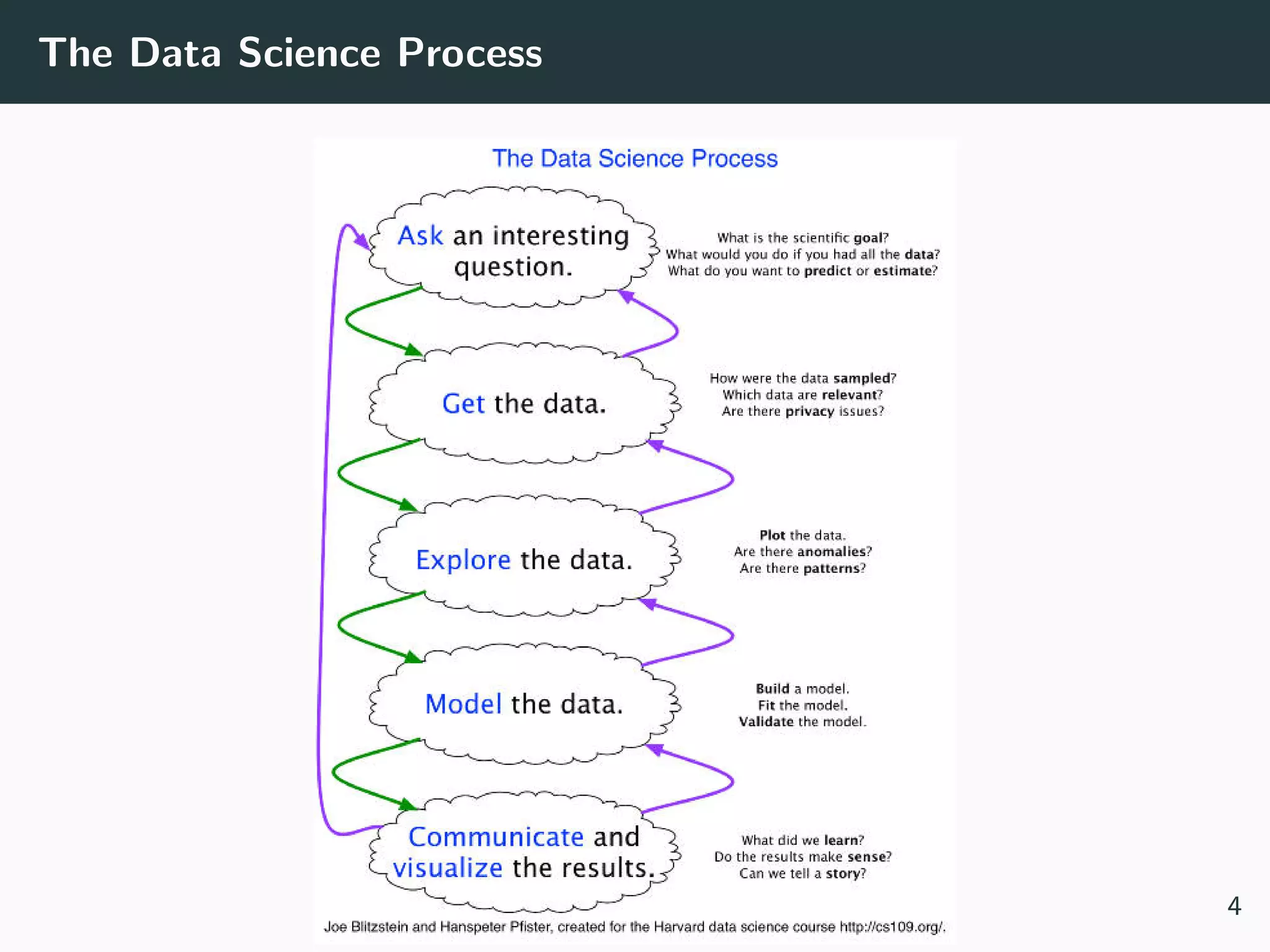 The Data Science Process
4
 