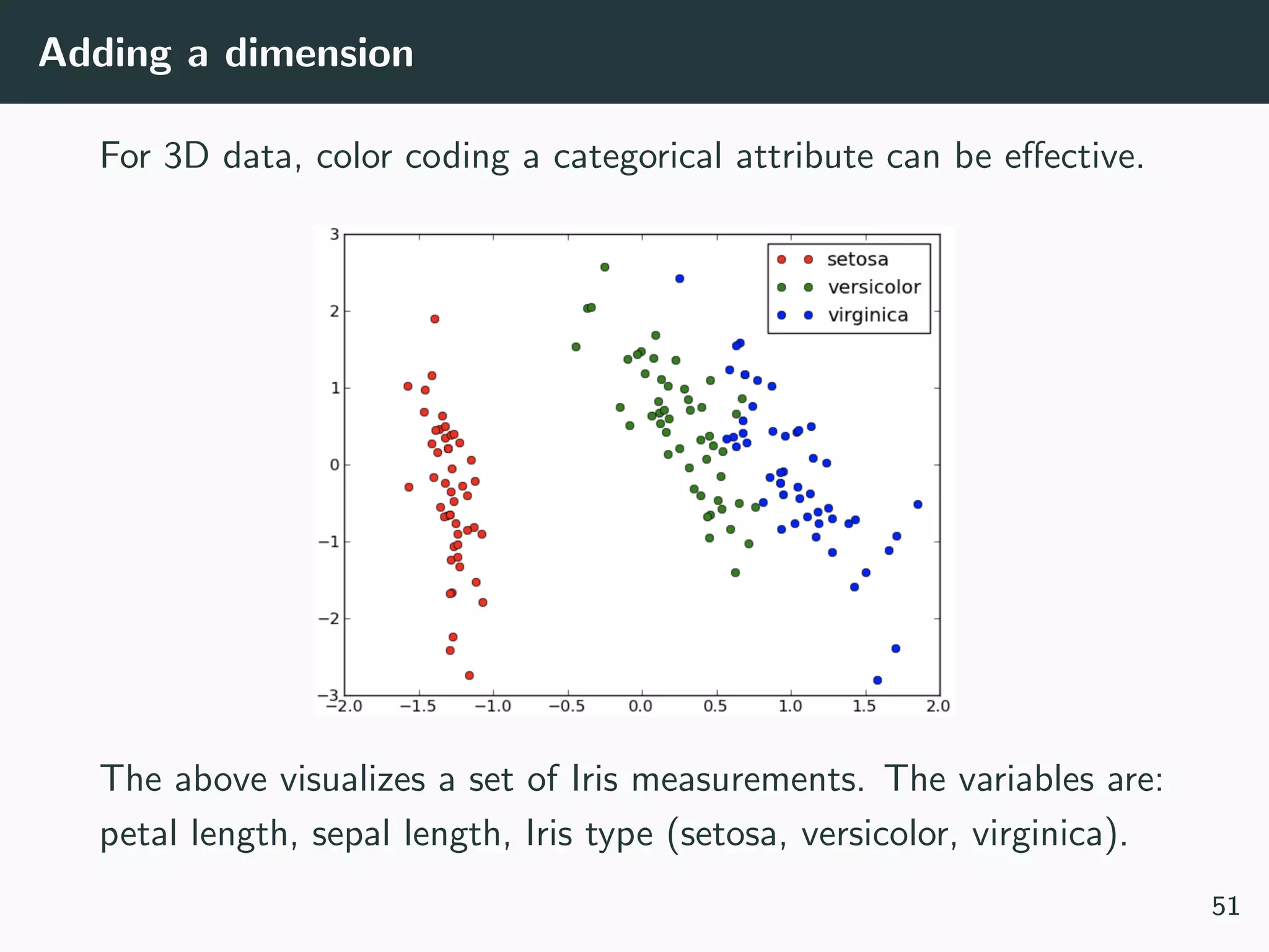 Adding a dimension
For 3D data, color coding a categorical attribute can be eﬀective.
The above visualizes a set of Iris measurements. The variables are:
petal length, sepal length, Iris type (setosa, versicolor, virginica).
51
 