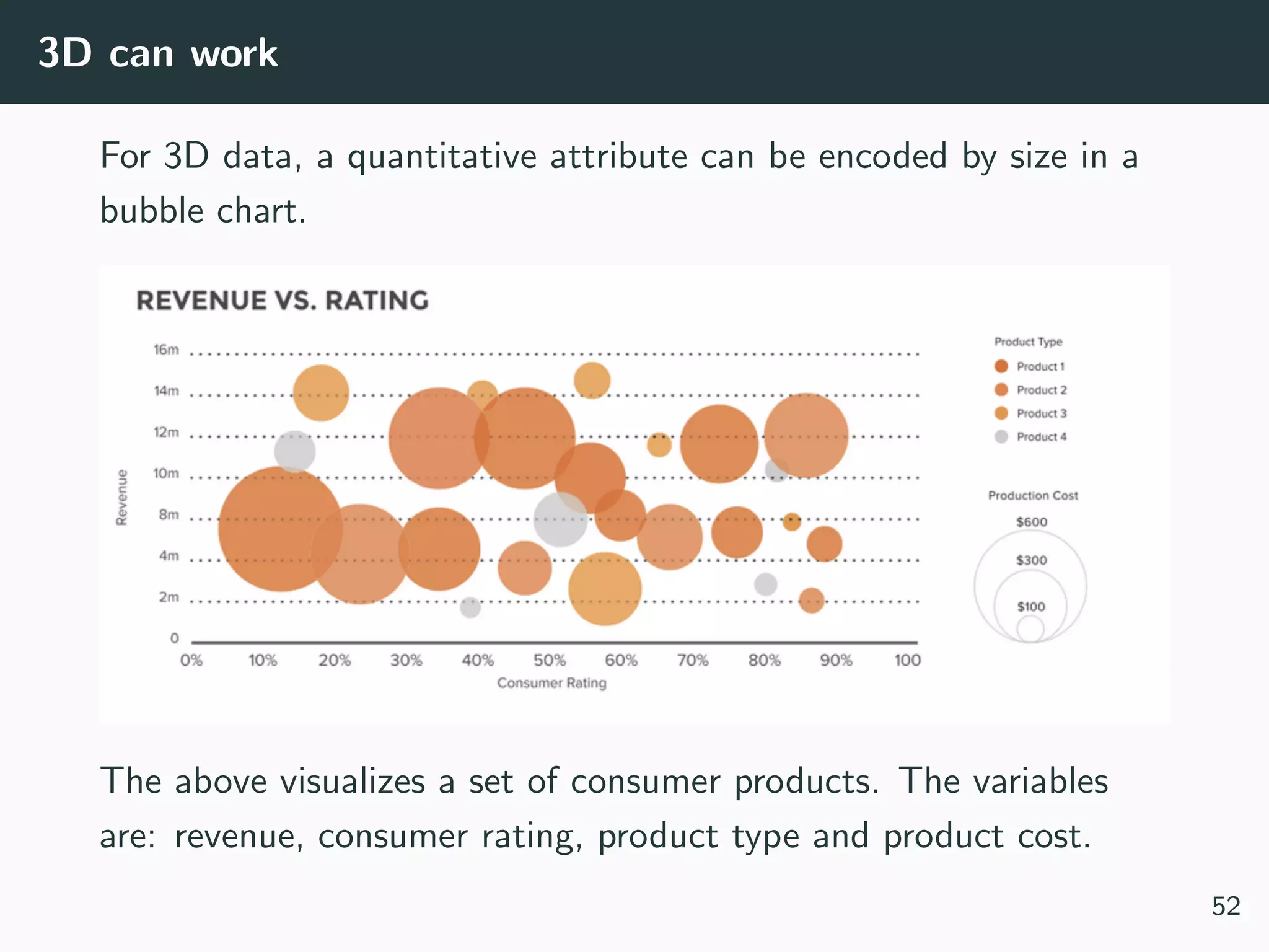 3D can work
For 3D data, a quantitative attribute can be encoded by size in a
bubble chart.
The above visualizes a set of consumer products. The variables
are: revenue, consumer rating, product type and product cost.
52
 