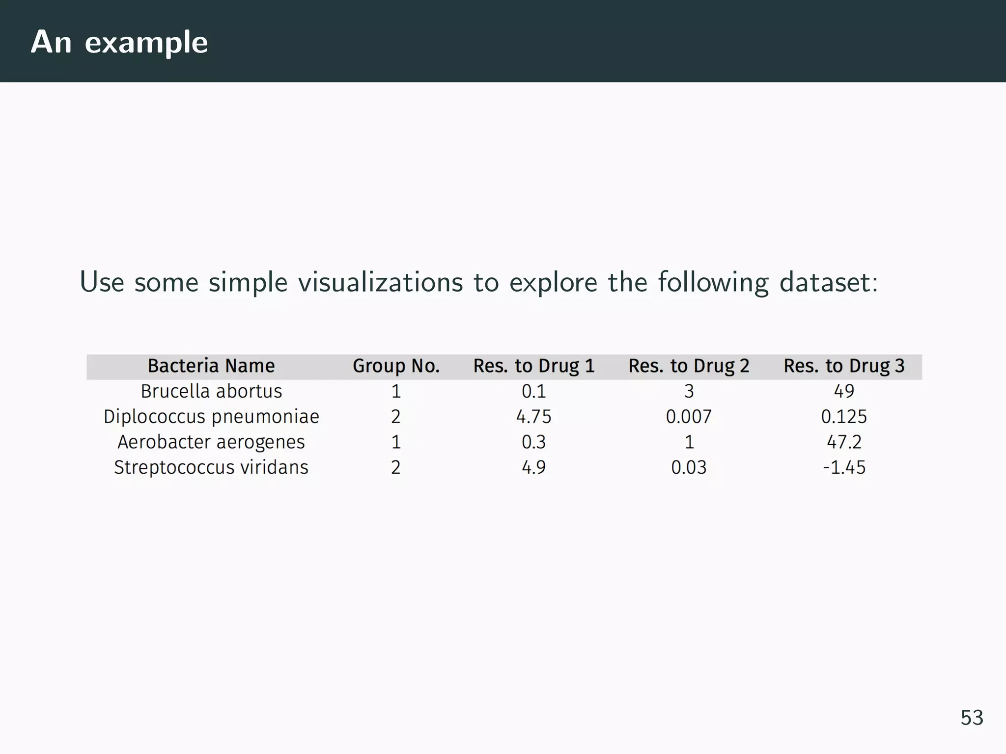 An example
Use some simple visualizations to explore the following dataset:
53
 
