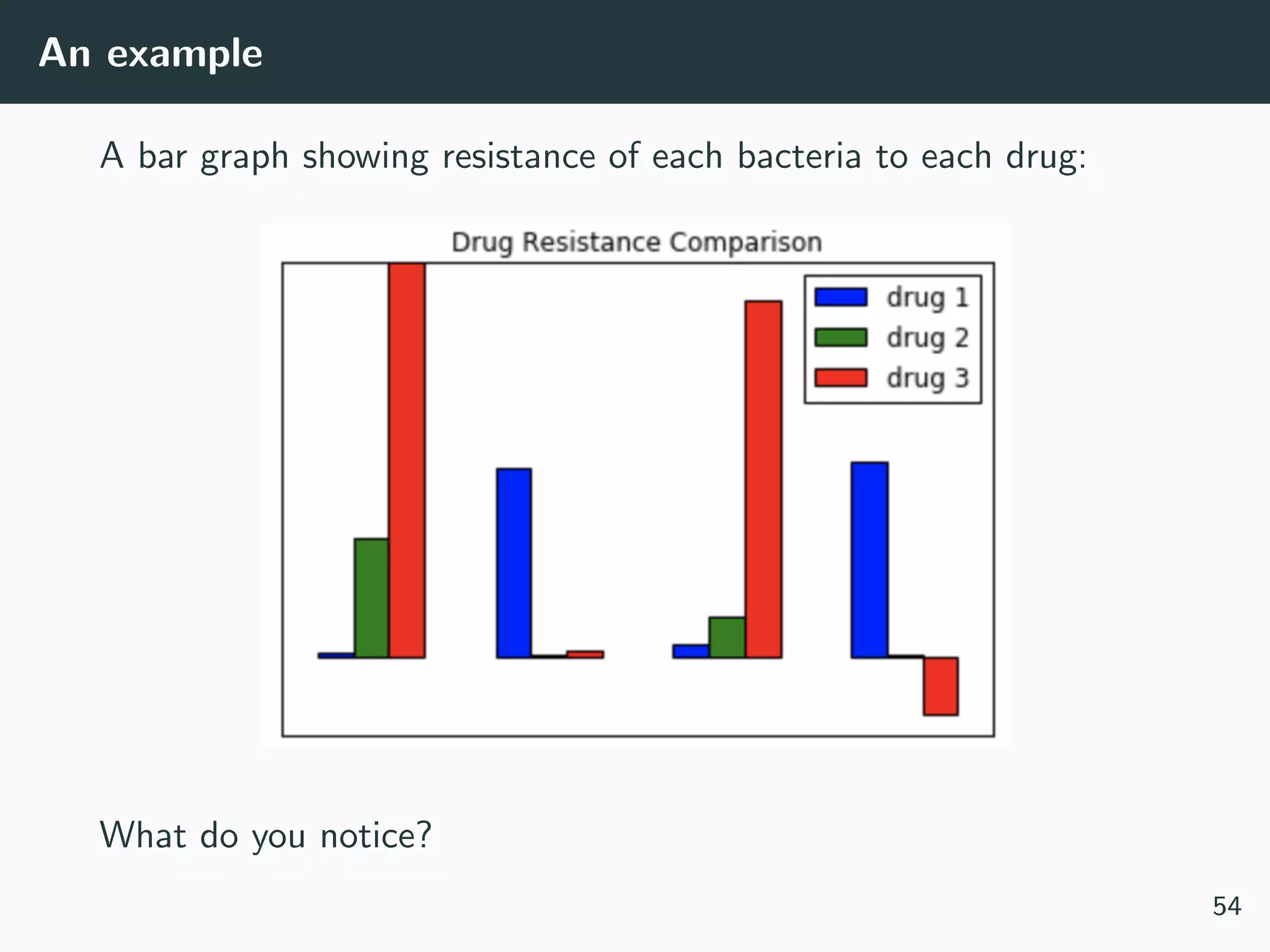 An example
A bar graph showing resistance of each bacteria to each drug:
What do you notice?
54
 