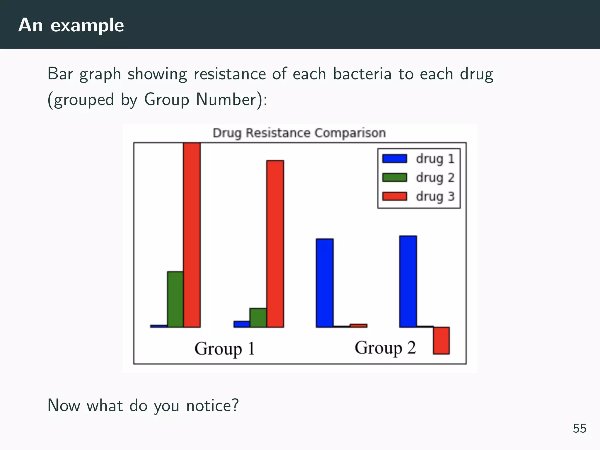 An example
Bar graph showing resistance of each bacteria to each drug
(grouped by Group Number):
Now what do you notice?
55
 