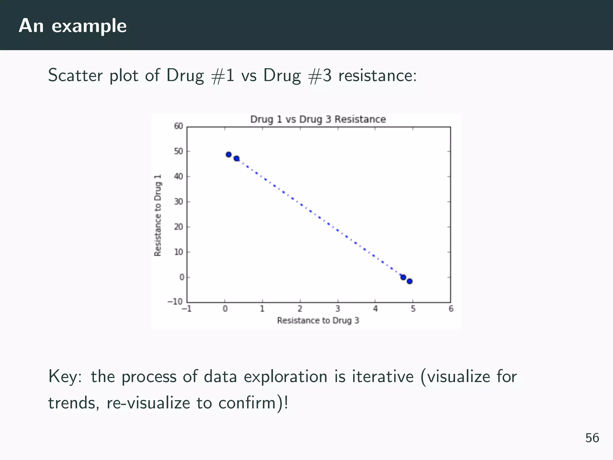 An example
Scatter plot of Drug #1 vs Drug #3 resistance:
Key: the process of data exploration is iterative (visualize for
trends, re-visualize to conﬁrm)!
56
 