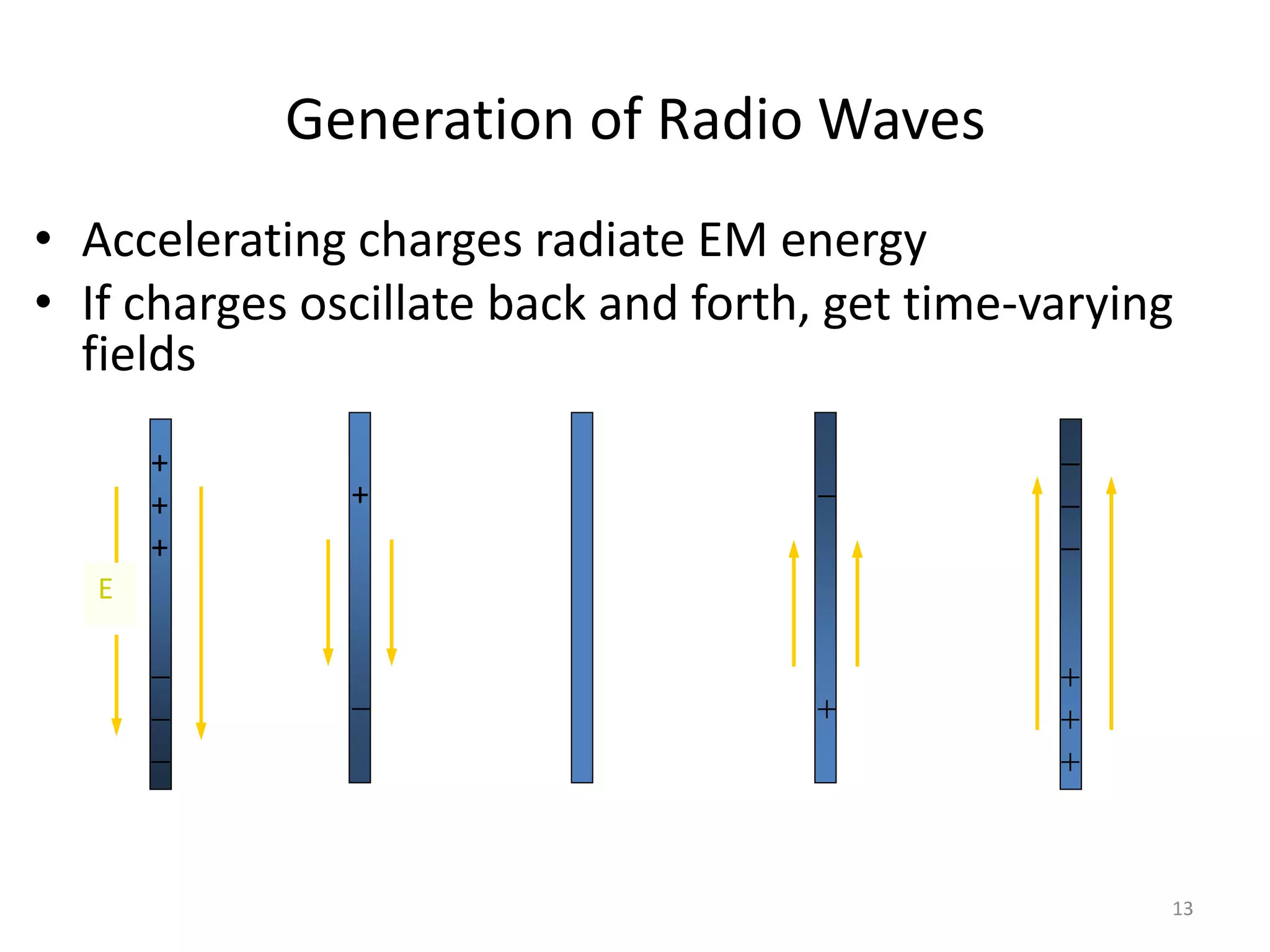 13 
Generation of Radio Waves 
• Accelerating charges radiate EM energy 
• If charges oscillate back and forth, get time-varying 
fields 
E 
+ 
+ 
+ 
- 
- 
- 
+ 
- 
- 
+ 
- 
- 
- 
+ 
+ 
+ 
 
