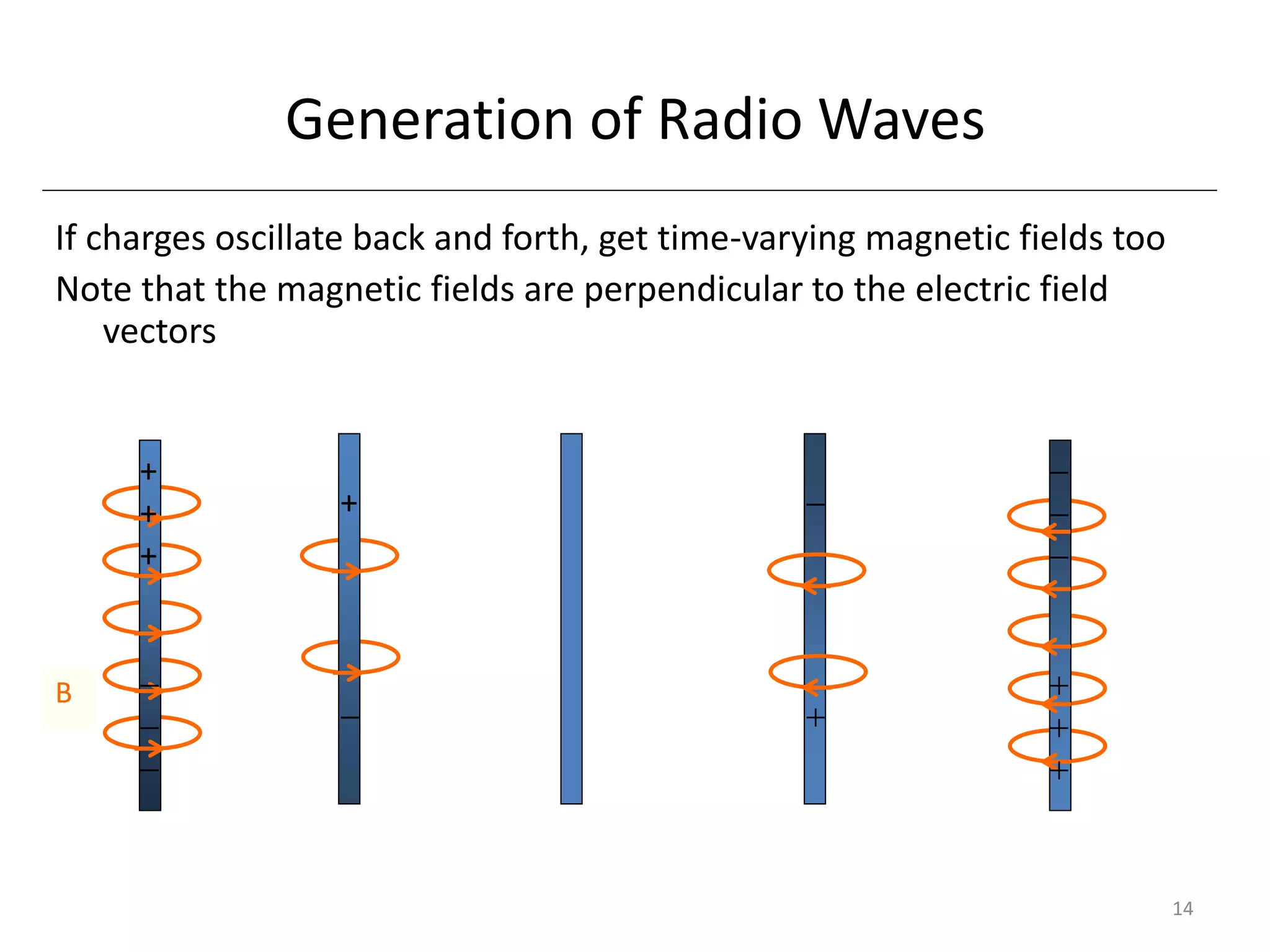 14 
Generation of Radio Waves 
If charges oscillate back and forth, get time-varying magnetic fields too 
Note that the magnetic fields are perpendicular to the electric field 
vectors 
B 
+ 
+ 
+ 
- 
- 
- 
+ 
- 
- 
+ 
- 
- 
- 
+ 
+ 
+ 
 