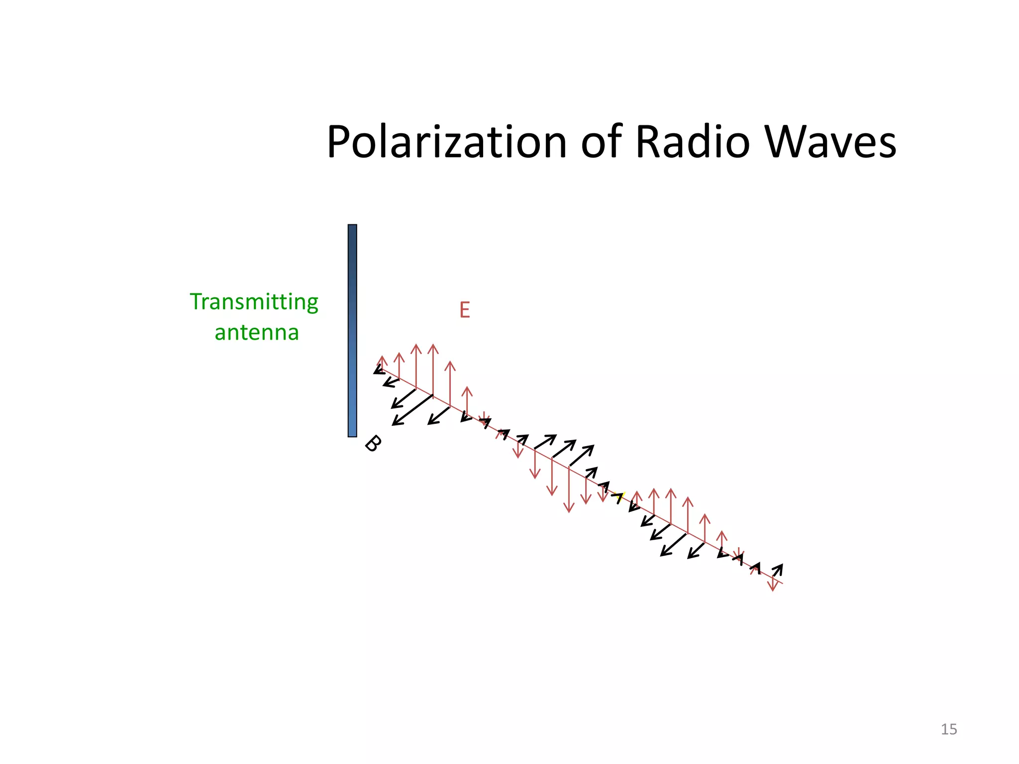 15 
Polarization of Radio Waves 
Transmitting E 
antenna 
 