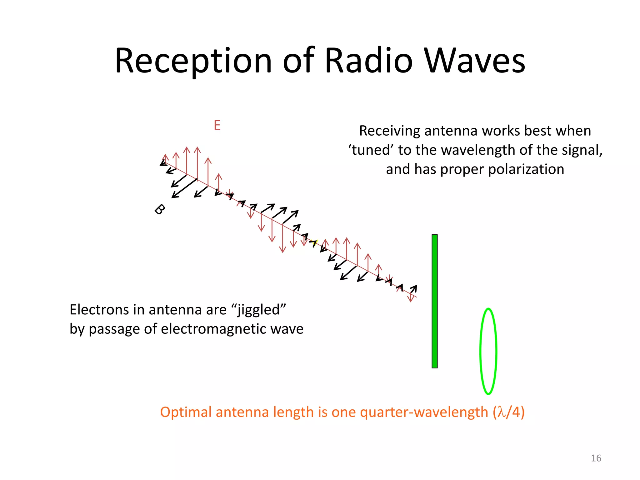 16 
Reception of Radio Waves 
Receiving antenna works best when 
‘tuned’ to the wavelength of the signal, 
and has proper polarization 
E 
Electrons in antenna are “jiggled” 
by passage of electromagnetic wave 
Optimal antenna length is one quarter-wavelength (l/4) 
