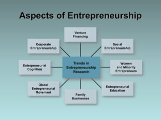 Aspects of Entrepreneurship
Venture
Financing
Social
Entrepreneurship
Corporate
Entrepreneurship
Trends in
Entrepreneurship
Research
Entrepreneurial
Cognition
Global
Entrepreneurial
Movement
Family
Businesses
Women
and Minority
Entrepreneurs
Entrepreneurial
Education
 
