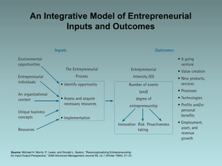 An Integrative Model of Entrepreneurial
Inputs and Outcomes
Source: Michael H. Morris, P. Lewis, and Donald L. Sexton, “Reconceptualizing Entrepreneurship:
An Input-Output Perspective,” SAM Advanced Management Journal 59, no.1 (Winter 1994): 21–31.
 