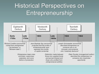 Historical Perspectives on
Entrepreneurship
 