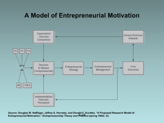 2–24
Source: Douglas W. Naffziger, Jeffrey S. Hornsby, and Donald F. Kuratko, “A Proposed Research Model of
Entrepreneurial Motivation,” Entrepreneurship Theory and Practice (spring 1994): 33.
A Model of Entrepreneurial Motivation
 
