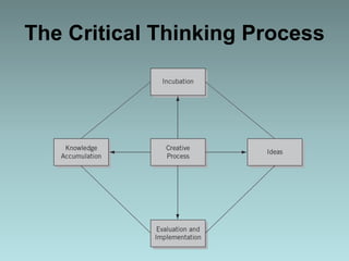 The Critical Thinking Process
 