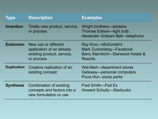 Type Description Examples
Invention Totally new product, service,
or process
Wright brothers—airplane
Thomas Edison—light bulb
Alexander Graham Bell—telephone
Extension New use or different
application of an already
existing product, service,
or process
Ray Kroc—McDonald’s
Mark Zuckerberg—Facebook
Barry Sternlicht—Starwood Hotels &
Resorts
Duplication Creative replication of an
existing concept
Wal-Mart—department stores
Gateway—personal computers
Pizza Hut—pizza parlor
Synthesis Combination of existing
concepts and factors into a
new formulation or use
Fred Smith—Fed Ex
Howard Schultz—Starbucks
 