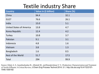 Textile industry Share
Country Value in ($ billion) Share (%)
China 94.4 32.1
EU27 76.6 26.1
India 15.0 5.1
United States of America 13.8 4.7
Korea Republic 12.4 4.2
Turkey 10.8 3.7
Pakistan 9.1 3.1
Indonesia 4.8 1.6
Vietnam 3.8 1.3
Bangladesh 1.6 0.5
Rest of the World 51.7 17.5
Total 294 99.9
Source: Ghaly A. E, Ananthashankar R., Alhattab M., and Ramakrishnan V. V., Production, Characterization and Treatment
of Textile Effluents: A Critical Review, J Chem Eng Process Technol 2014, 5:1, http://dx.doi.org/10.4172/2157-
7048.1000182
 