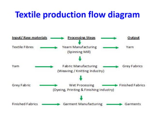 Textile production flow diagram
 