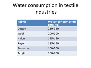Water consumption in textile
industries
Fabric Water consumption
(kg/kg)
Cotton 250-350
Wool 200-300
Nylon 125-150
Rayon 125-150
Polyester 100-200
Acrylic 100-200
 