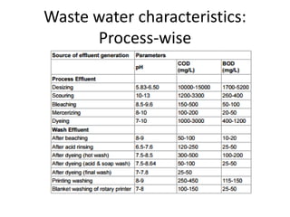 Waste water characteristics:
Process-wise
 