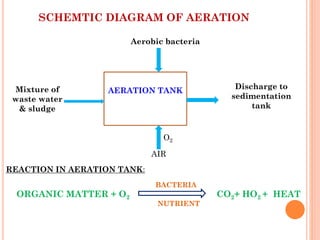 SCHEMTIC DIAGRAM OF AERATION
AERATION TANK
Mixture of
waste water
& sludge
Aerobic bacteria
AIR
Discharge to
sedimentation
tank
ORGANIC MATTER + O2
BACTERIA
NUTRIENT
CO2+ HO2 + HEAT
REACTION IN AERATION TANK:
O2
 