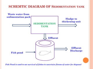 SCHEMTIC DIAGRAM OF SEDIMENTATION TANK
SEDIMENTATION
TANK
Waste water from
sedimentation pack
Sludge to
thickening unit
Effluent
Effluent
Discharge
Fish pond
Fish Pond is used to see survival of fishes to ascertain fitness of water for disposal
 