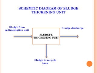 SCHEMTIC DIAGRAM OF SLUDGE
THICKENING UNIT
SLUDGFE
THICKENING UNIT
Sludge from
sedimentation unit
Sludge discharge
Sludge to recycle
tank
 