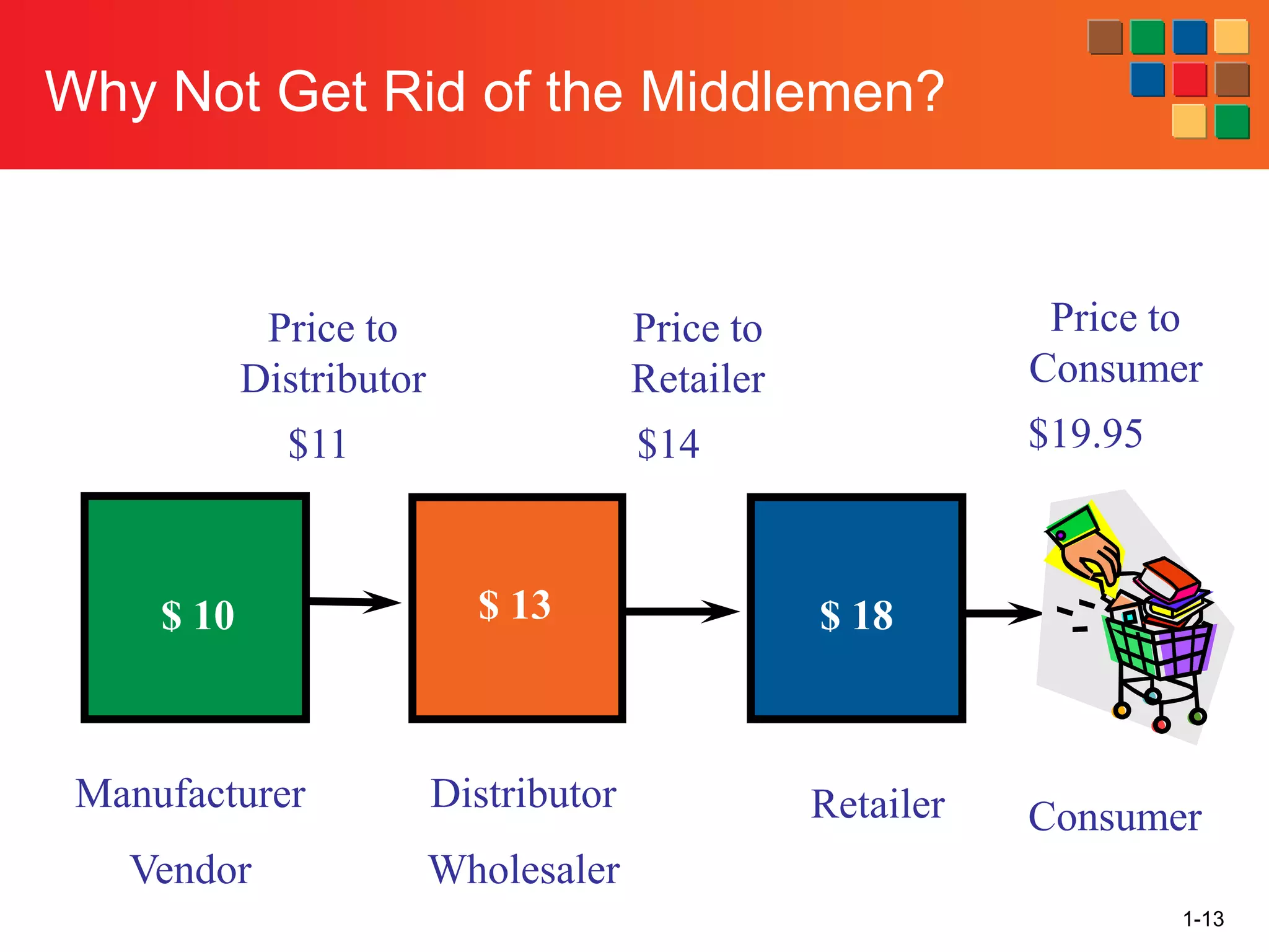 1-13
Manufacturer
Vendor
Distributor
Wholesaler
Retailer
$11 $14 $19.95
$ 10 $ 13 $ 18
Consumer
Price to
Distributor
Price to
Retailer
Price to
Consumer
Why Not Get Rid of the Middlemen?
 