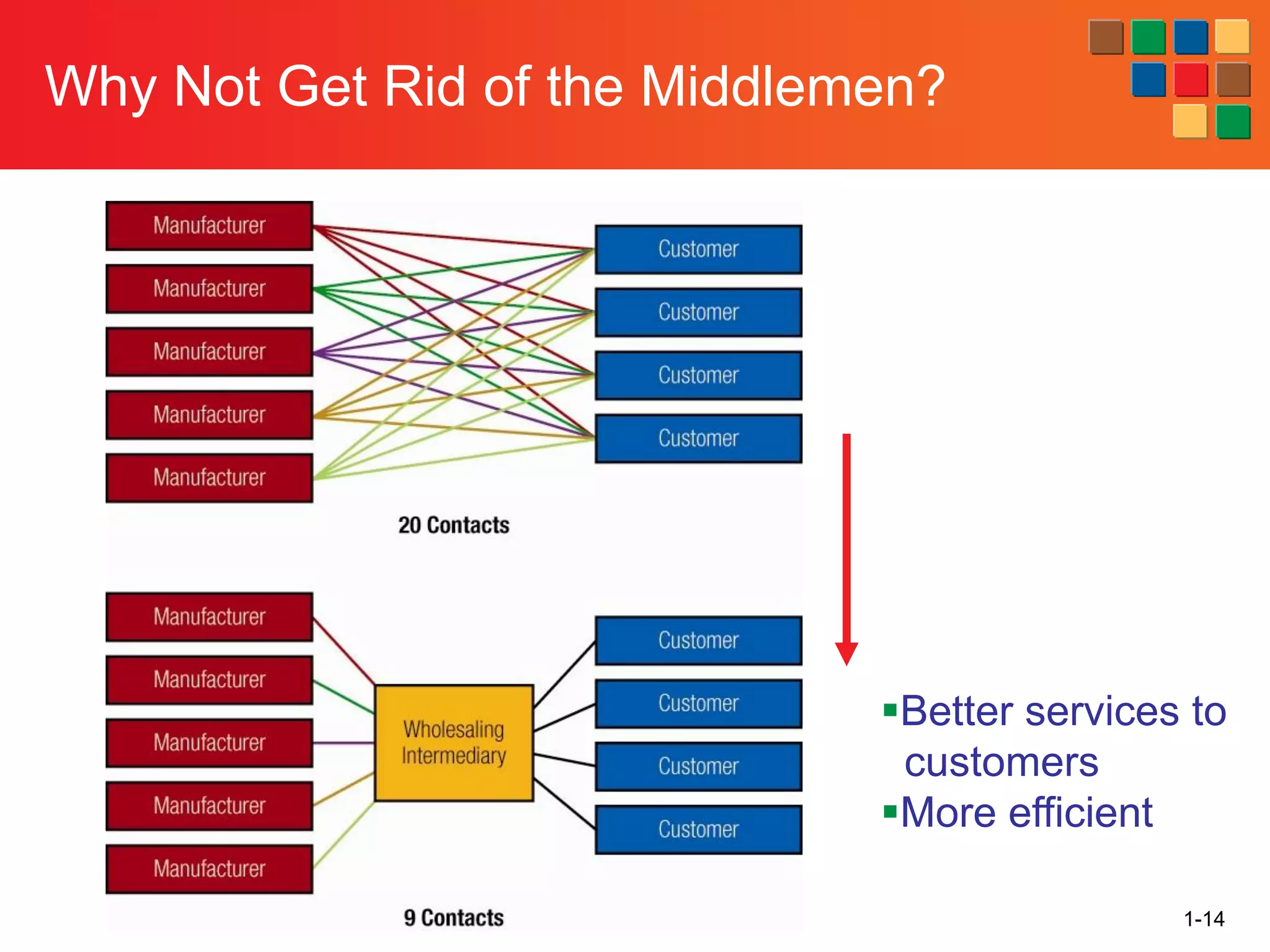 1-14
▪Better services to
customers
▪More efficient
Why Not Get Rid of the Middlemen?
 