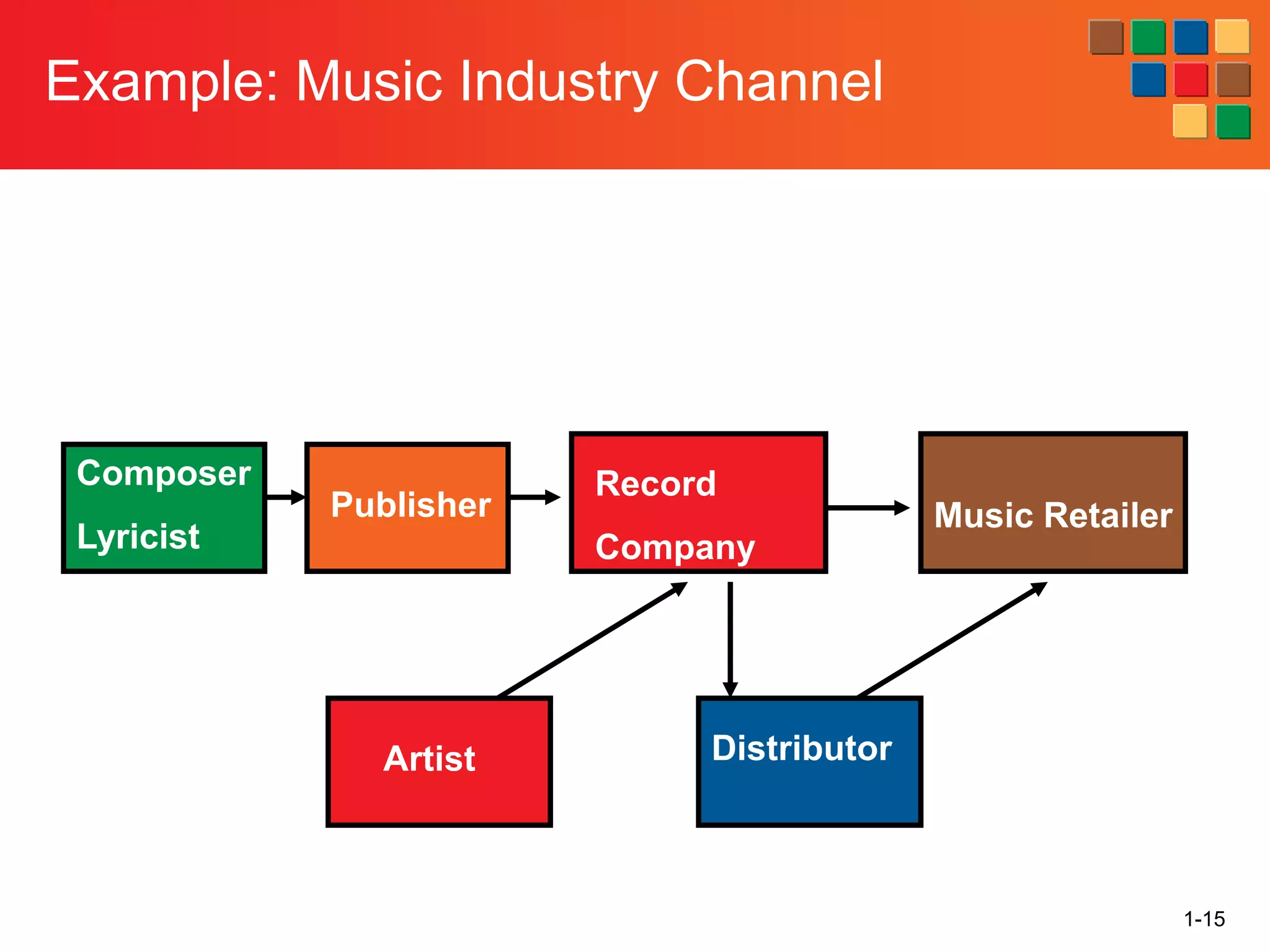 1-15
Example: Music Industry Channel
Composer
Lyricist
Publisher
Record
Company
Music Retailer
Artist Distributor
 