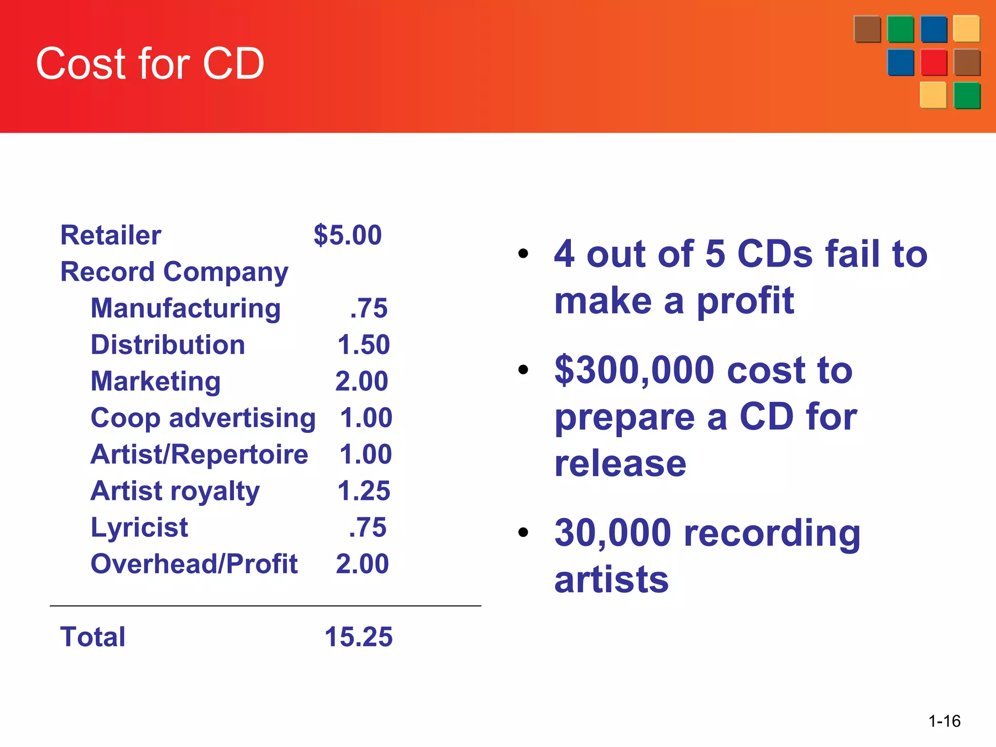 1-16
Cost for CD
Retailer $5.00
Record Company
Manufacturing .75
Distribution 1.50
Marketing 2.00
Coop advertising 1.00
Artist/Repertoire 1.00
Artist royalty 1.25
Lyricist .75
Overhead/Profit 2.00
Total 15.25
• 4 out of 5 CDs fail to
make a profit
• $300,000 cost to
prepare a CD for
release
• 30,000 recording
artists
 