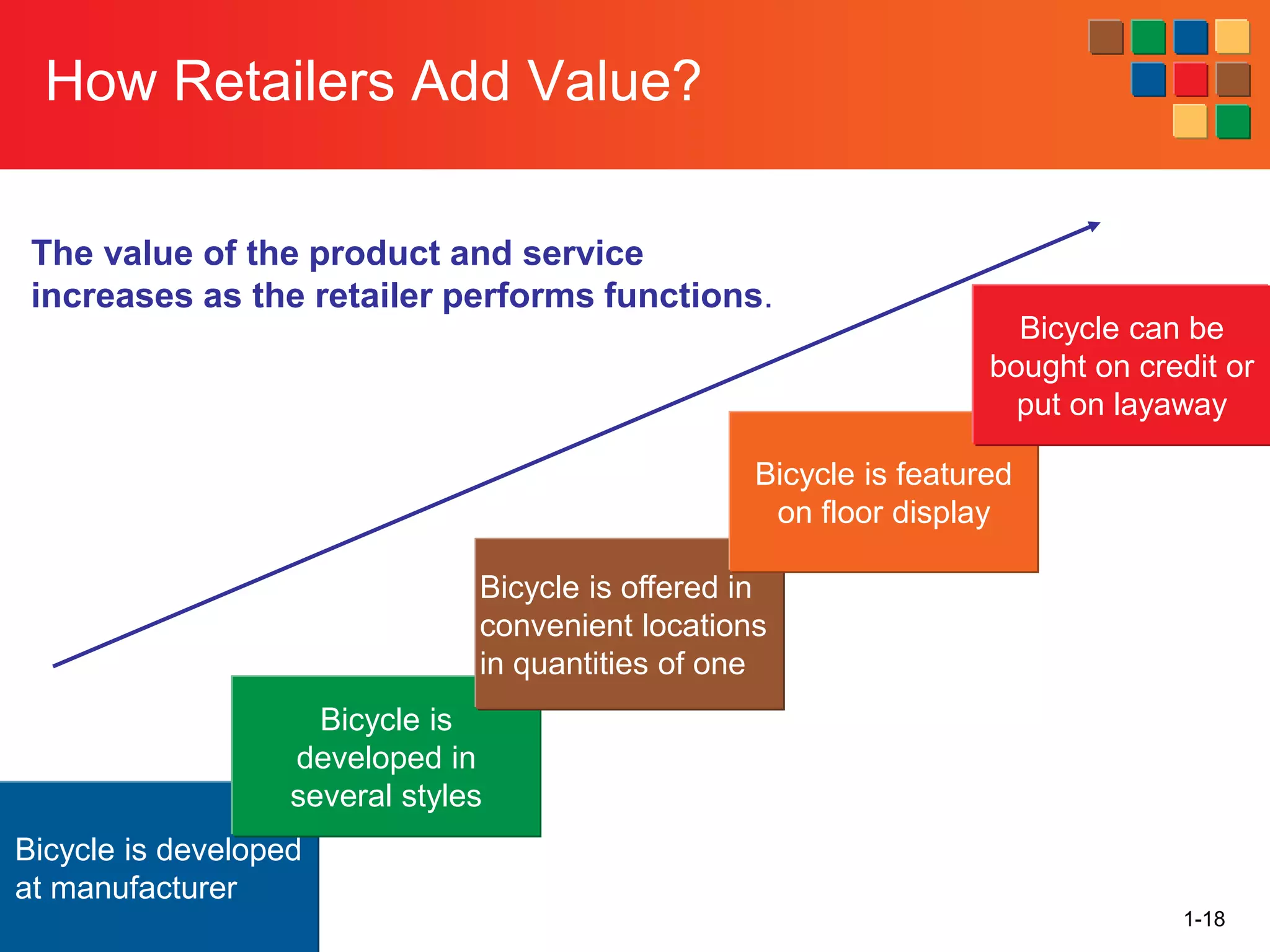 1-18
How Retailers Add Value?
The value of the product and service
increases as the retailer performs functions.
Bicycle is developed
at manufacturer
Bicycle is
developed in
several styles
Bicycle is offered in
convenient locations
in quantities of one
Bicycle is featured
on floor display
Bicycle can be
bought on credit or
put on layaway
 