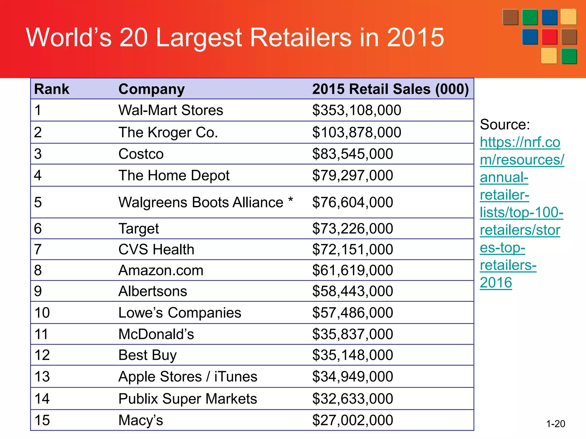 1-20
World’s 20 Largest Retailers in 2015
Rank Company 2015 Retail Sales (000)
1 Wal-Mart Stores $353,108,000
2 The Kroger Co. $103,878,000
3 Costco $83,545,000
4 The Home Depot $79,297,000
5 Walgreens Boots Alliance * $76,604,000
6 Target $73,226,000
7 CVS Health $72,151,000
8 Amazon.com $61,619,000
9 Albertsons $58,443,000
10 Lowe’s Companies $57,486,000
11 McDonald’s $35,837,000
12 Best Buy $35,148,000
13 Apple Stores / iTunes $34,949,000
14 Publix Super Markets $32,633,000
15 Macy’s $27,002,000
Source:
https://nrf.co
m/resources/
annual-
retailer-
lists/top-100-
retailers/stor
es-top-
retailers-
2016
 