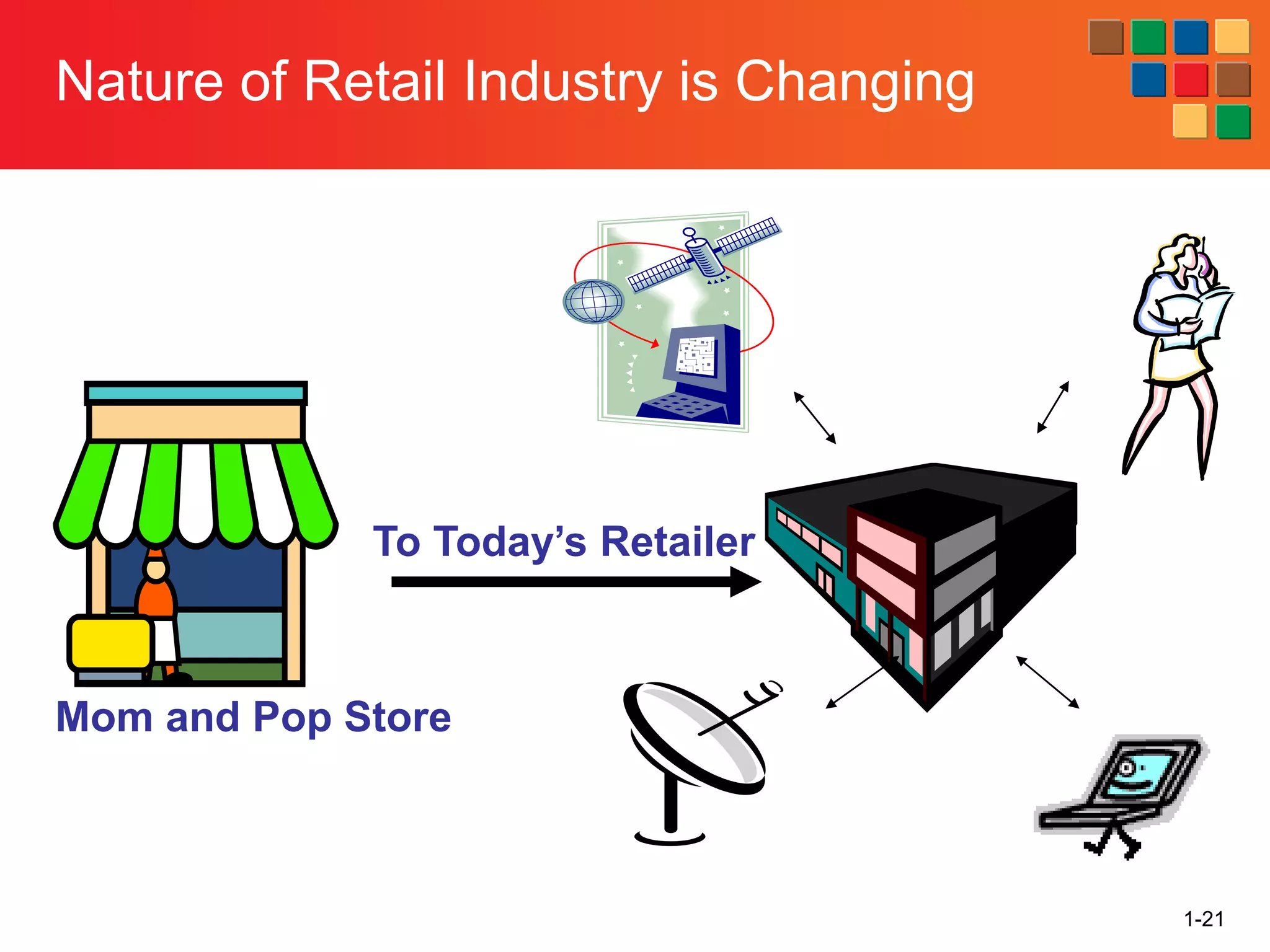 1-21
Nature of Retail Industry is Changing
Mom and Pop Store
To Today’s Retailer
 