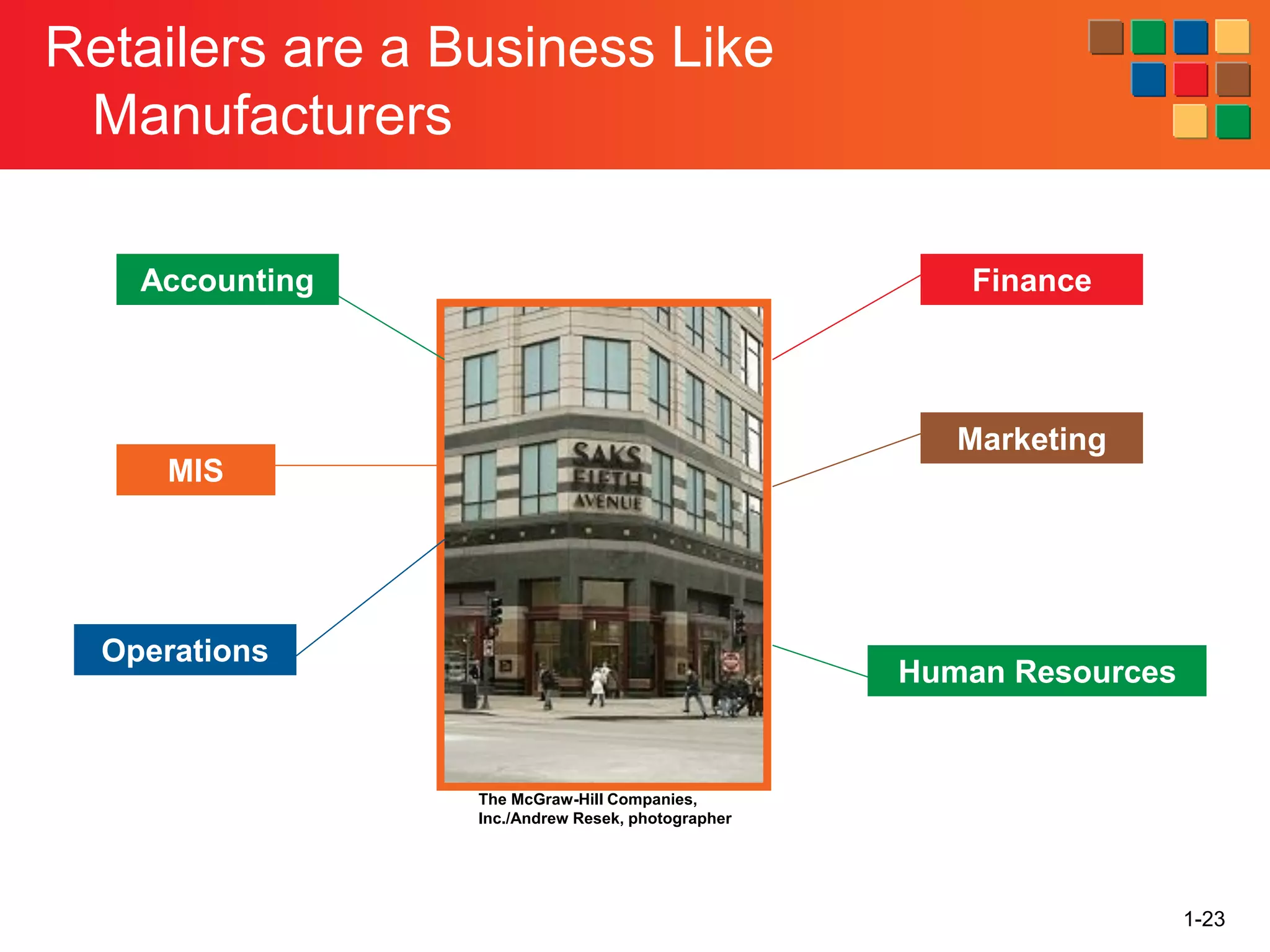 1-23
Retailers are a Business Like
Manufacturers
The McGraw-Hill Companies,
Inc./Andrew Resek, photographer
MIS
Accounting
Operations
Finance
Marketing
Human Resources
 