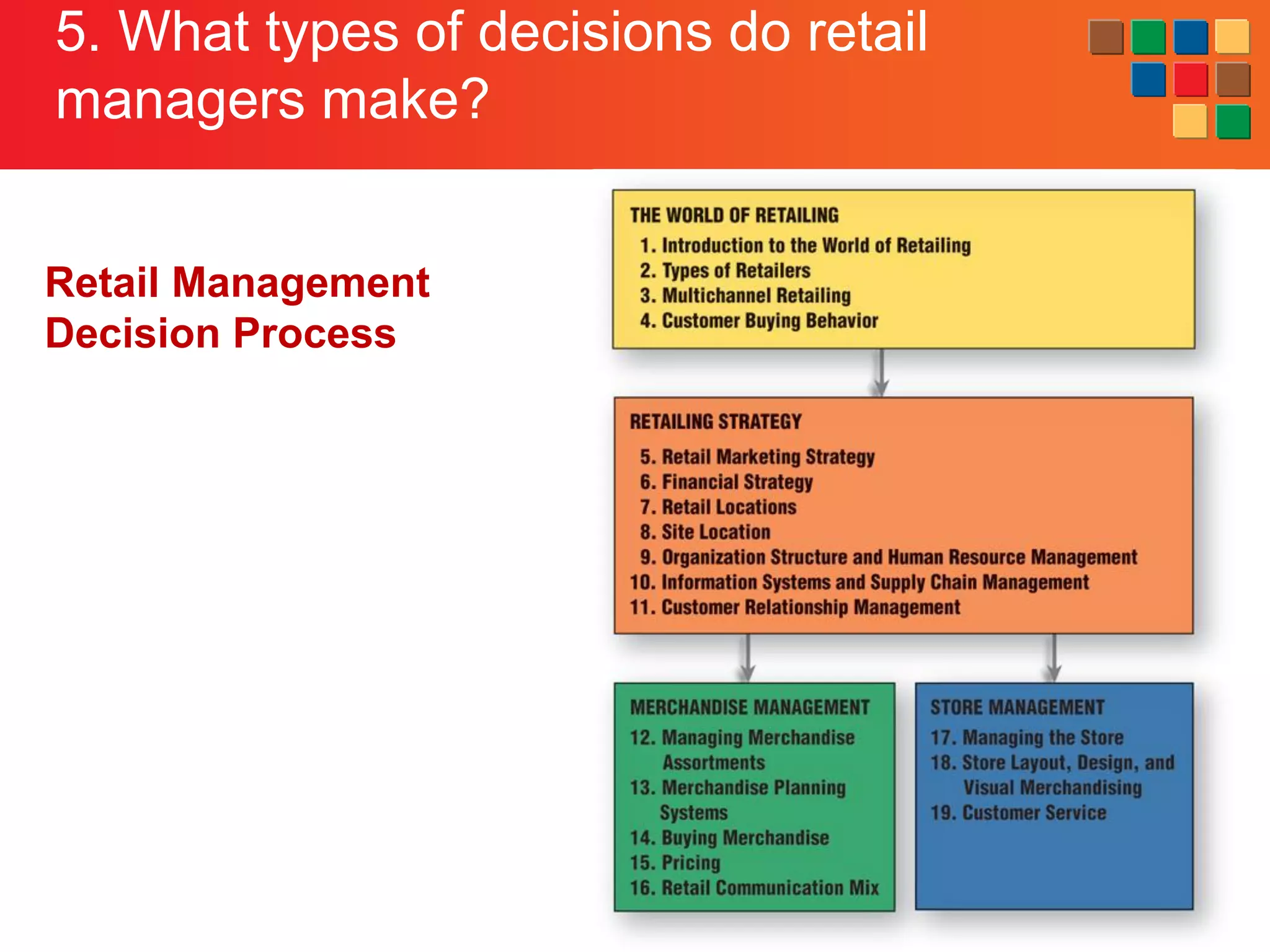 1-26
5. What types of decisions do retail
managers make?
Retail Management
Decision Process
 