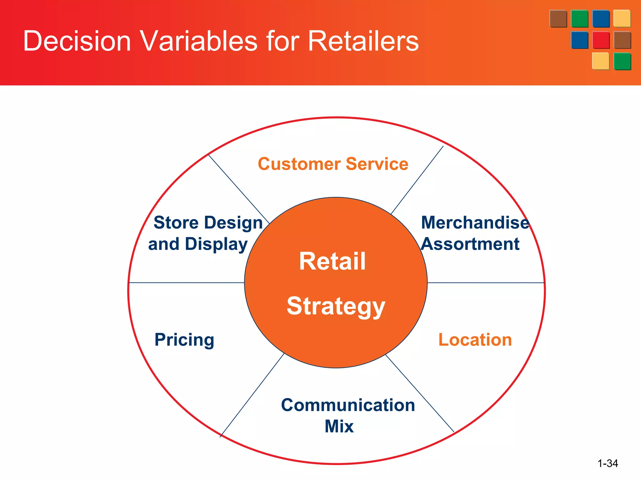 1-34
Decision Variables for Retailers
Customer Service
Store Design
and Display
Merchandise
Assortment
Communication
Mix
Location
Pricing
Retail
Strategy
 