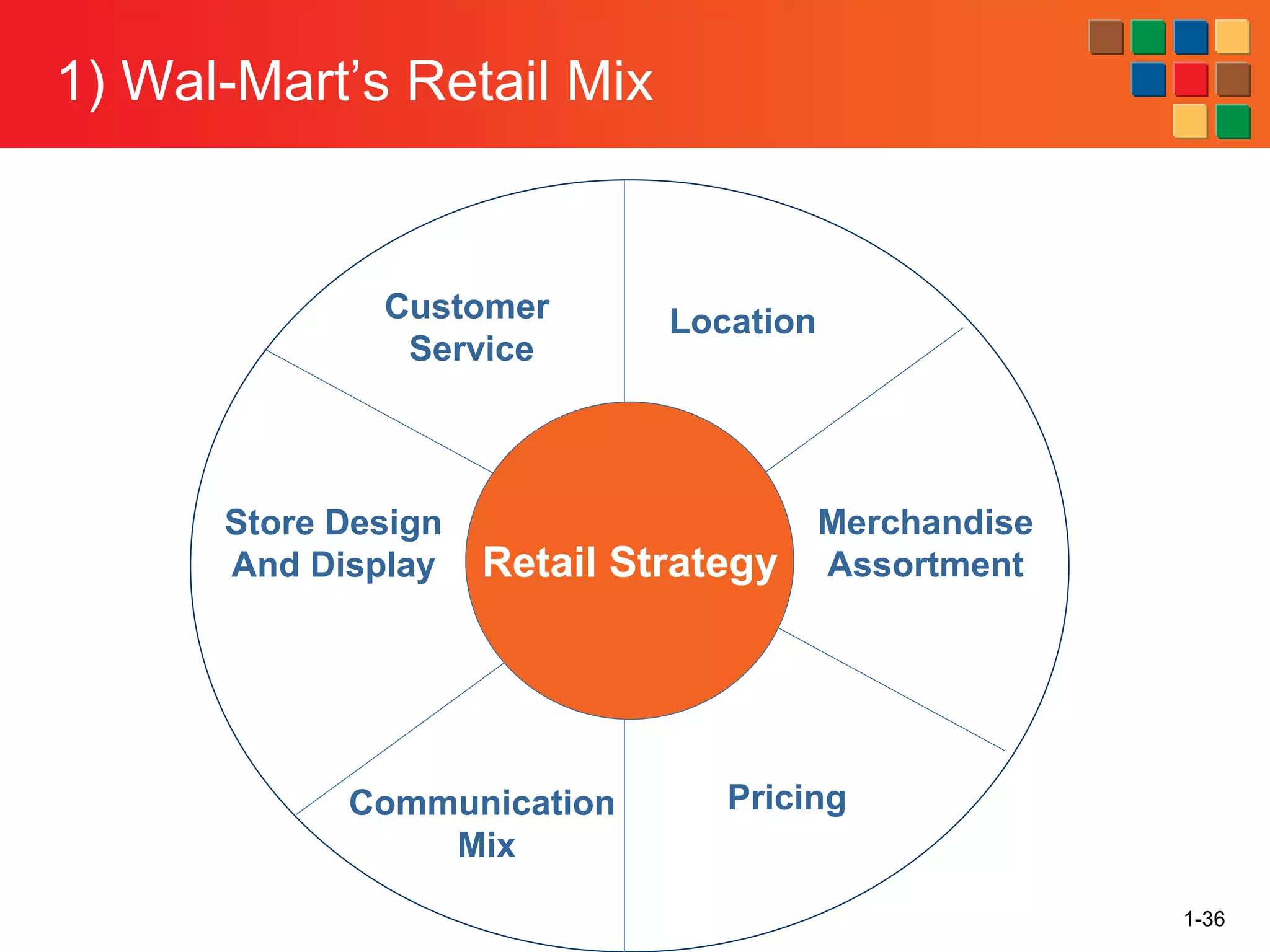 1) Wal-Mart’s Retail Mix
1-36
Retail Strategy
Customer
Service
Location
Merchandise
Assortment
Pricing
Communication
Mix
Store Design
And Display
 