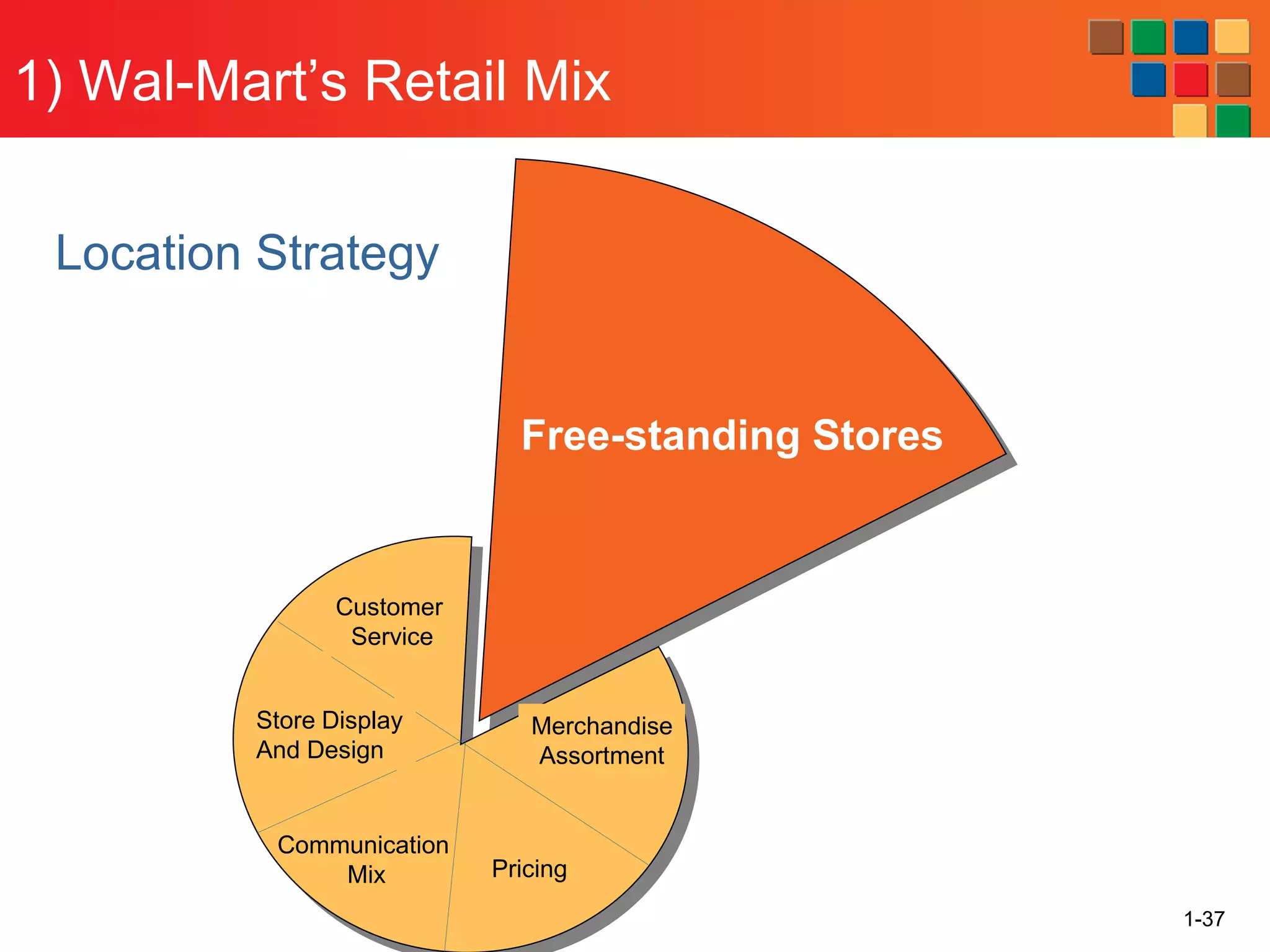 1) Wal-Mart’s Retail Mix
1-37
Free-standing Stores
Customer
Service
Merchandise
Assortment
Pricing
Communication
Mix
Store Display
And Design
Location Strategy
 