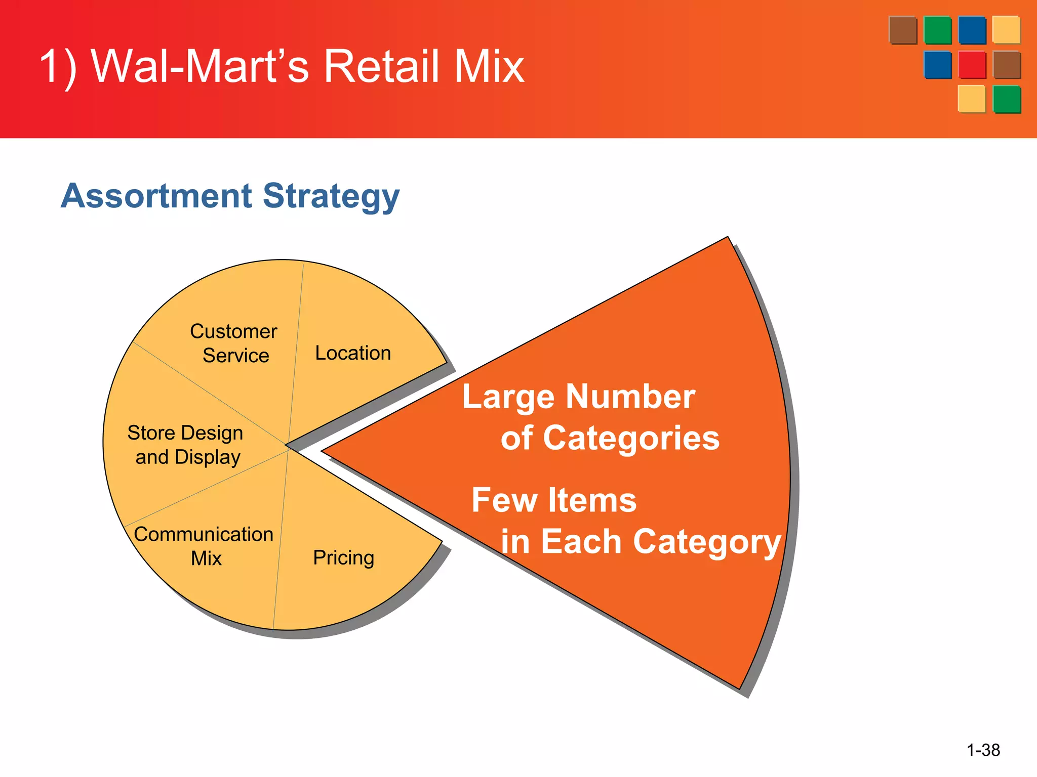 1) Wal-Mart’s Retail Mix
1-38
Location
Pricing
Communication
Mix
Store Design
and Display
Customer
Service
Large Number
of Categories
Few Items
in Each Category
Assortment Strategy
 