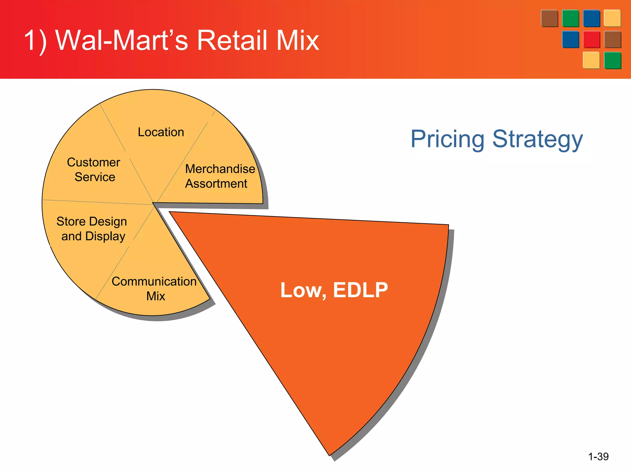 1) Wal-Mart’s Retail Mix
1-39
Location
Communication
Mix
Store Design
and Display
Customer
Service
Merchandise
Assortment
Low, EDLP
Pricing Strategy
 