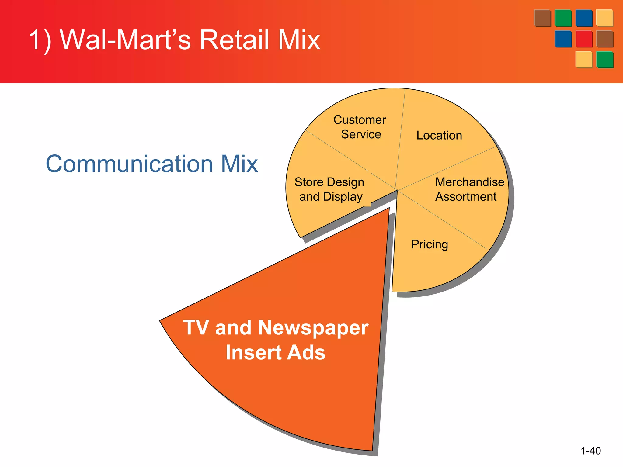 1) Wal-Mart’s Retail Mix
1-40
Communication Mix
TV and Newspaper
Insert Ads
Location
Pricing
Store Design
and Display
Customer
Service
Merchandise
Assortment
 