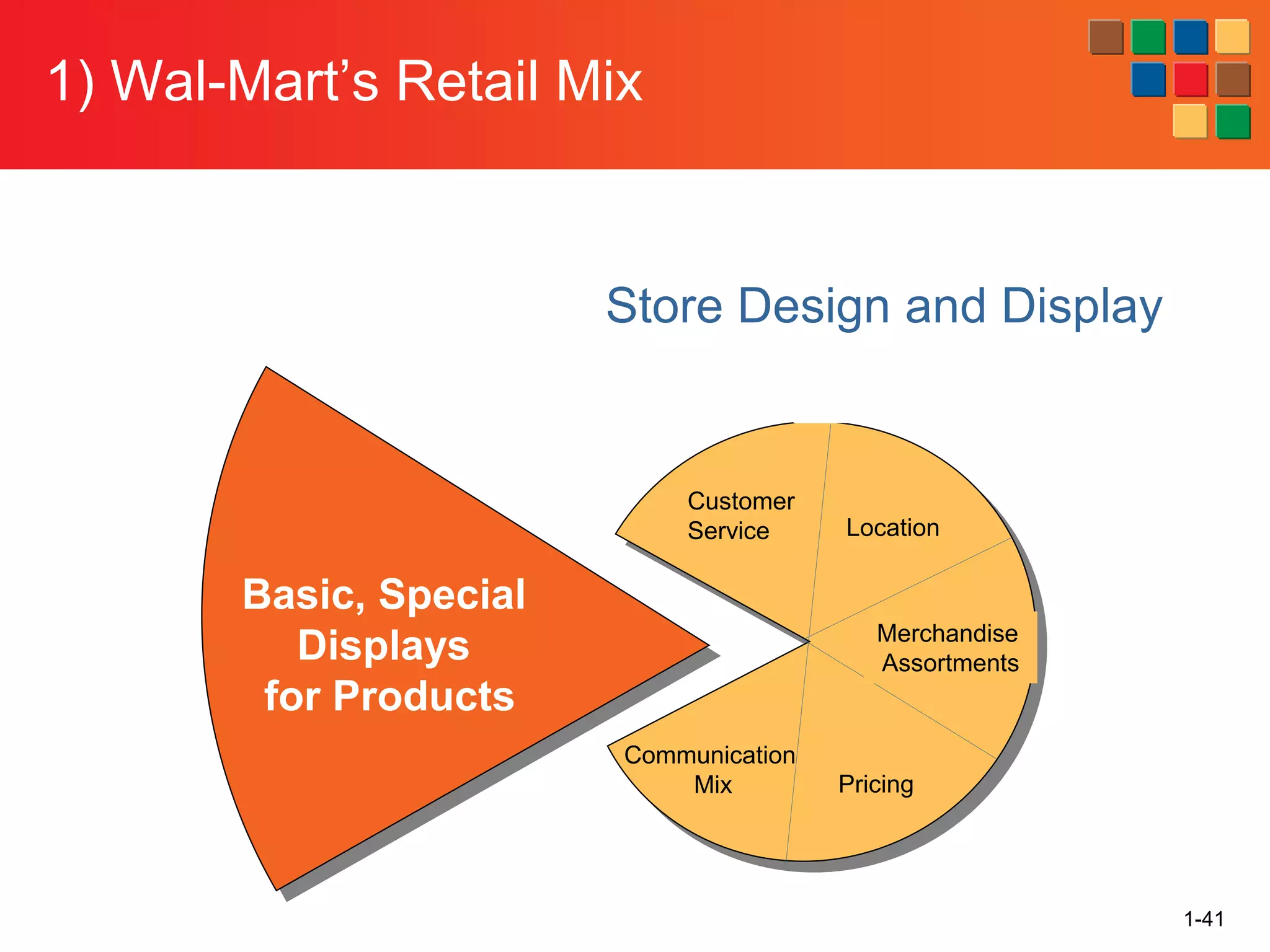 1) Wal-Mart’s Retail Mix
1-41
Store Design and Display
Basic, Special
Displays
for Products
Customer
Service Location
Merchandise
Assortments
Pricing
Communication
Mix
 
