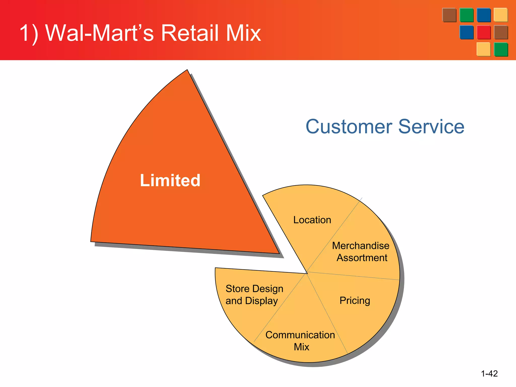 1) Wal-Mart’s Retail Mix
1-42
Customer Service
Limited
Location
Merchandise
Assortment
Pricing
Communication
Mix
Store Design
and Display
 