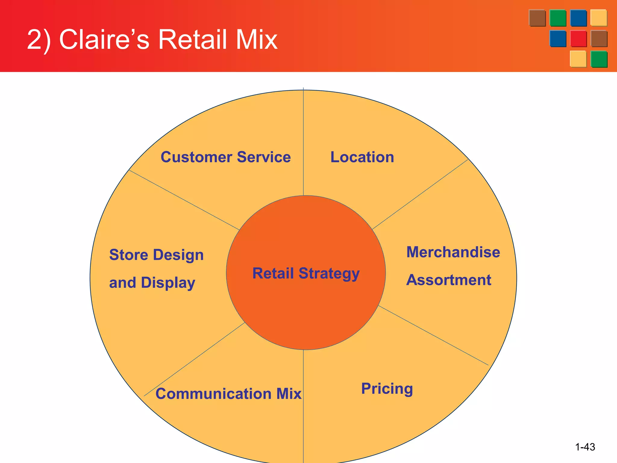 2) Claire’s Retail Mix
1-43
Retail Strategy
Customer Service Location
Merchandise
Assortment
Pricing
Communication Mix
Store Design
and Display
 