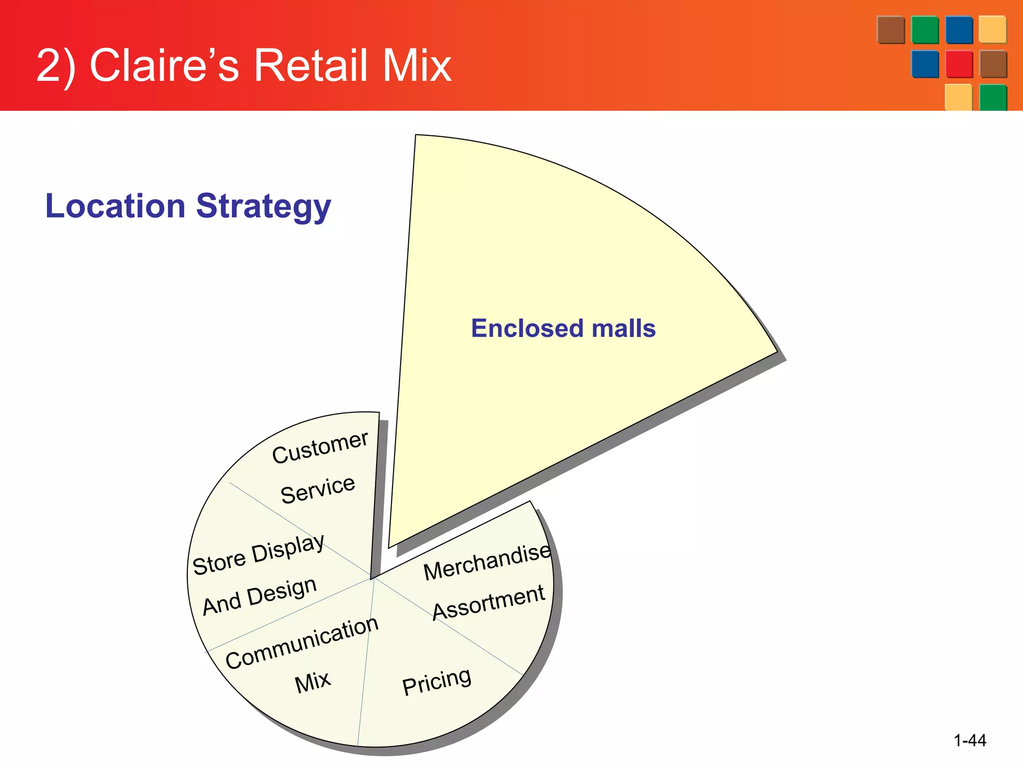 2) Claire’s Retail Mix
1-44
Enclosed malls
Location Strategy
 